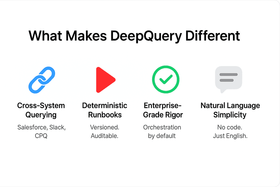 Four pillars of DeepQuery: Cross-System Querying, Deterministic Runbooks, Enterprise-Grade Rigor, and Natural Language Simplicity.